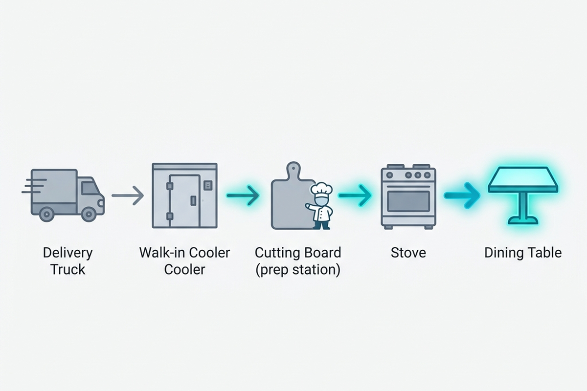 A left-to-right flow diagram of a kitchen's stations, from delivery bay through to the dining room, mirroring a data pipeline's stages.