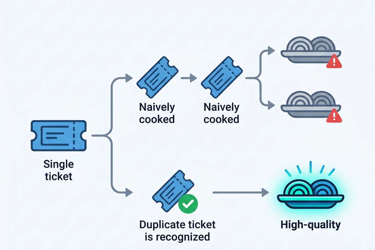 A simple two-path diagram showing a duplicate ticket either being cooked twice (wrong, gray) or recognized and skipped once (right, glowing teal).